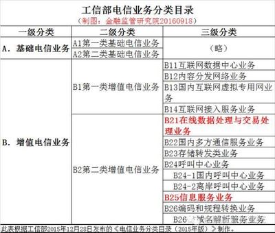 互聯網資質之ICP、EDI許可證詳解 聚焦第一類增值電信業務